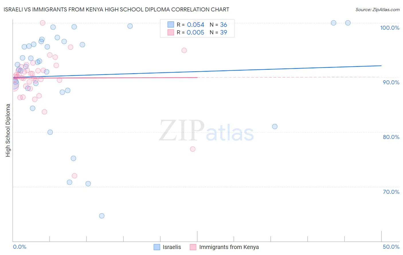 Israeli vs Immigrants from Kenya High School Diploma