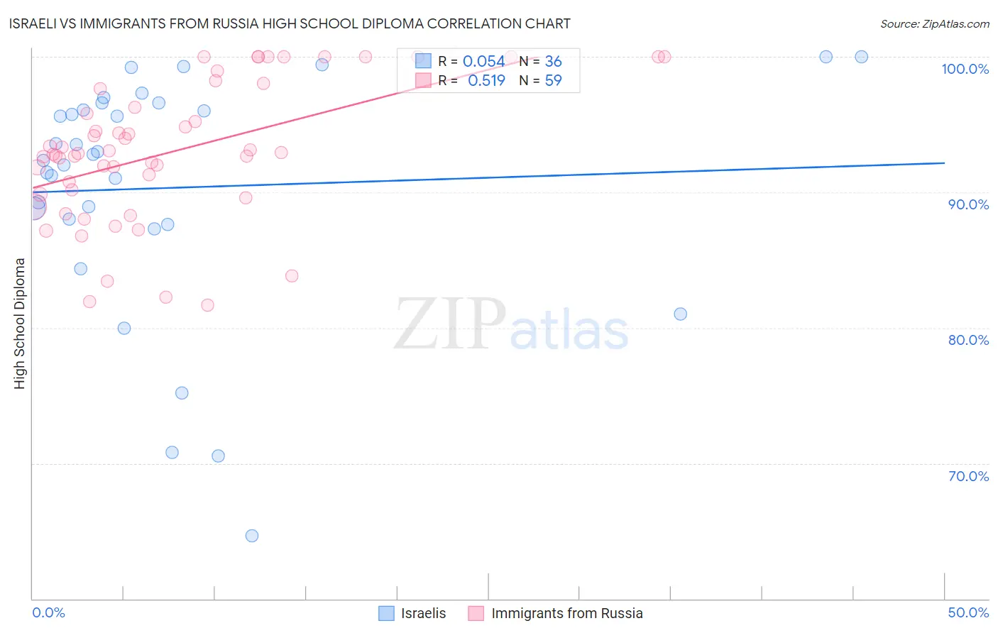 Israeli vs Immigrants from Russia High School Diploma