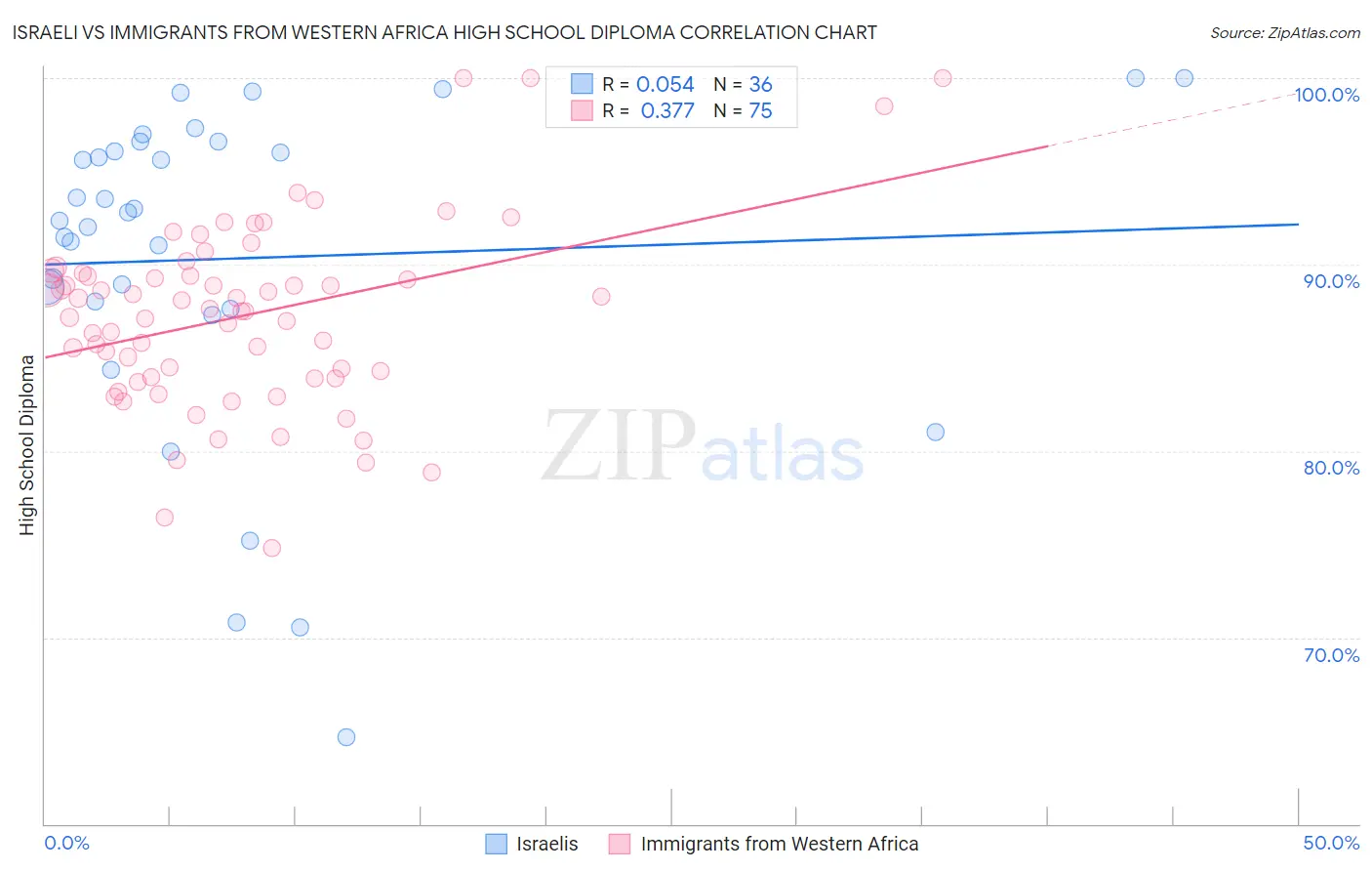 Israeli vs Immigrants from Western Africa High School Diploma