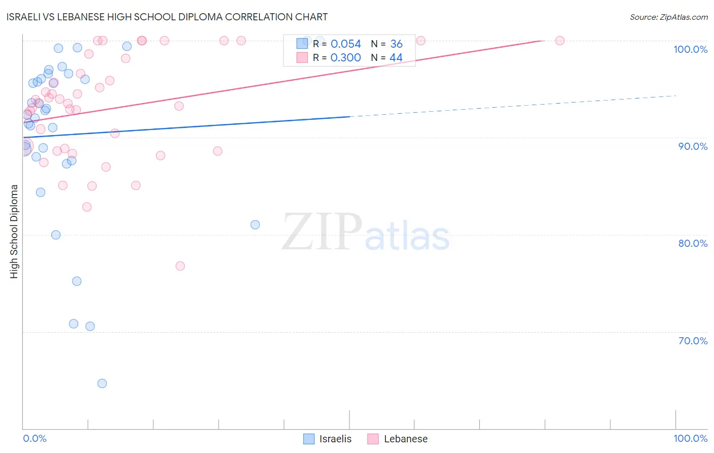 Israeli vs Lebanese High School Diploma