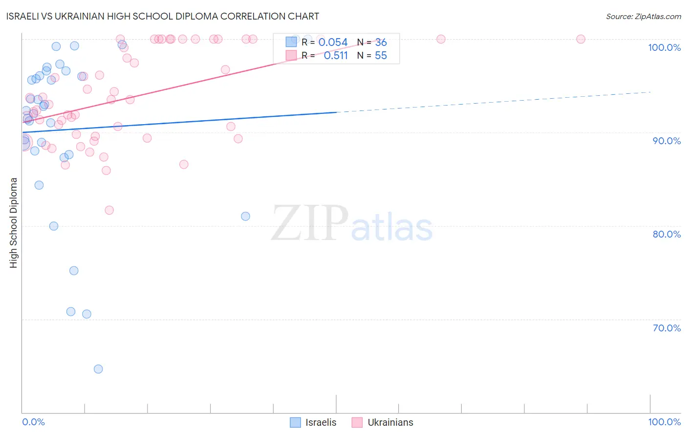 Israeli vs Ukrainian High School Diploma