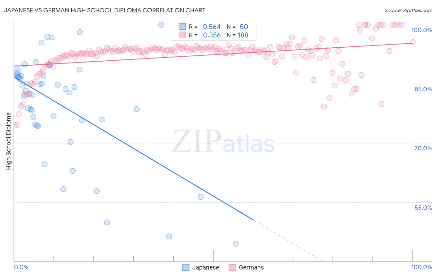 Japanese vs German High School Diploma