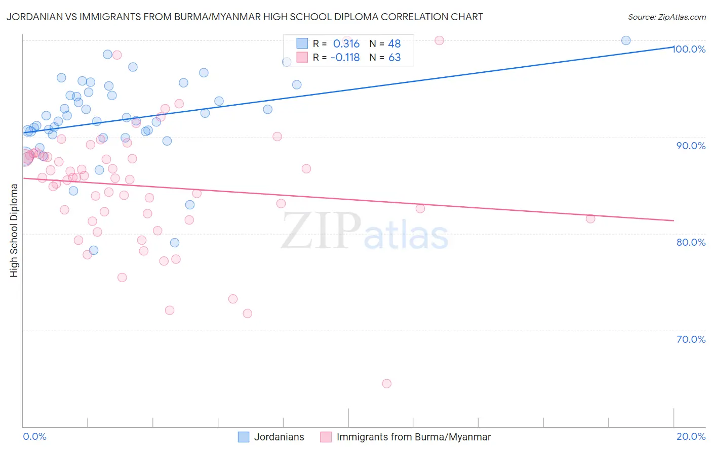 Jordanian vs Immigrants from Burma/Myanmar High School Diploma