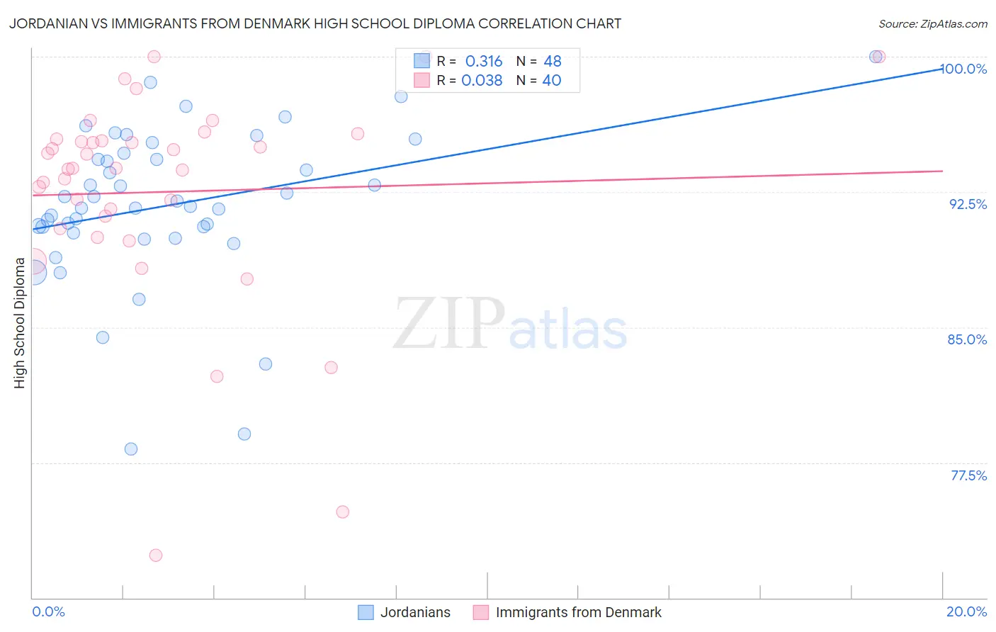 Jordanian vs Immigrants from Denmark High School Diploma