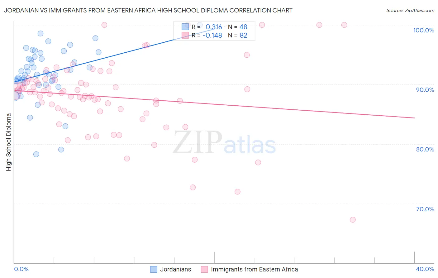 Jordanian vs Immigrants from Eastern Africa High School Diploma