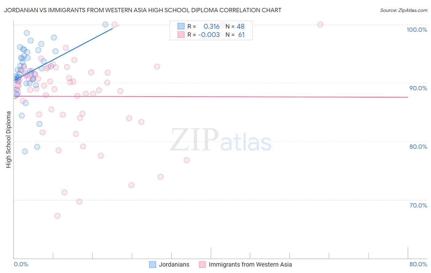 Jordanian vs Immigrants from Western Asia High School Diploma