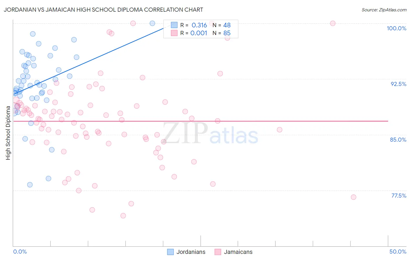 Jordanian vs Jamaican High School Diploma