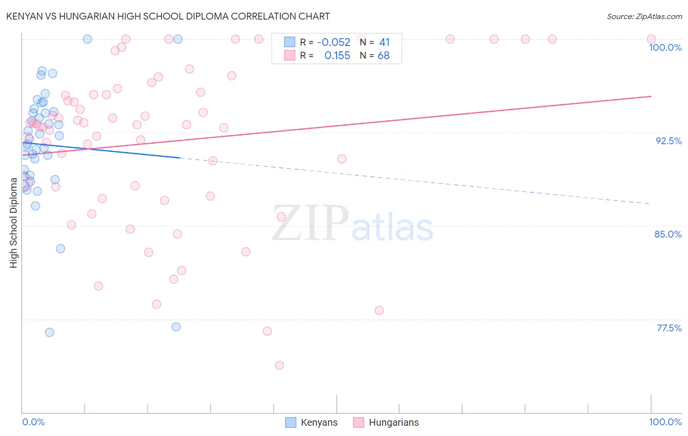 Kenyan vs Hungarian High School Diploma