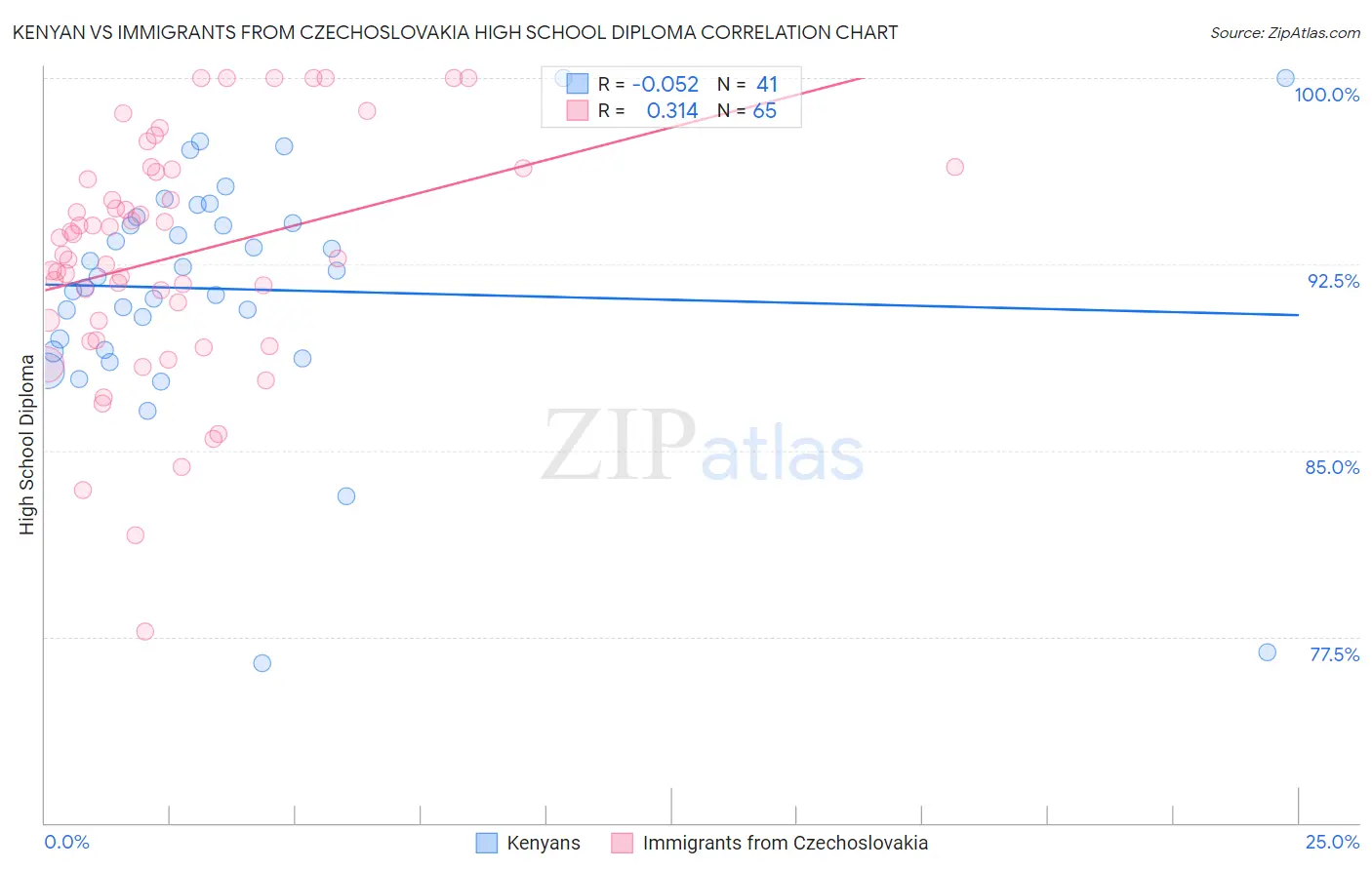 Kenyan vs Immigrants from Czechoslovakia High School Diploma