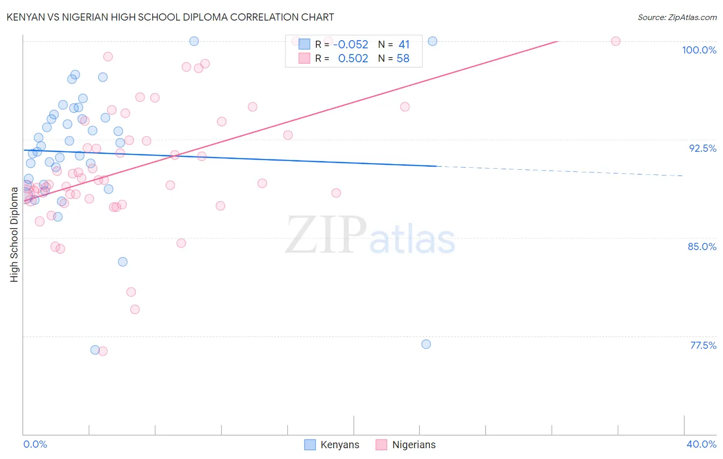 Kenyan vs Nigerian High School Diploma