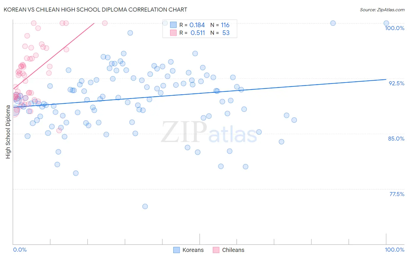 Korean vs Chilean High School Diploma