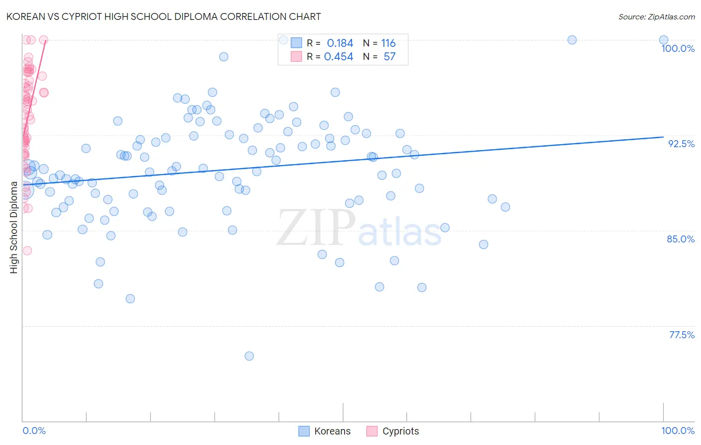 Korean vs Cypriot High School Diploma