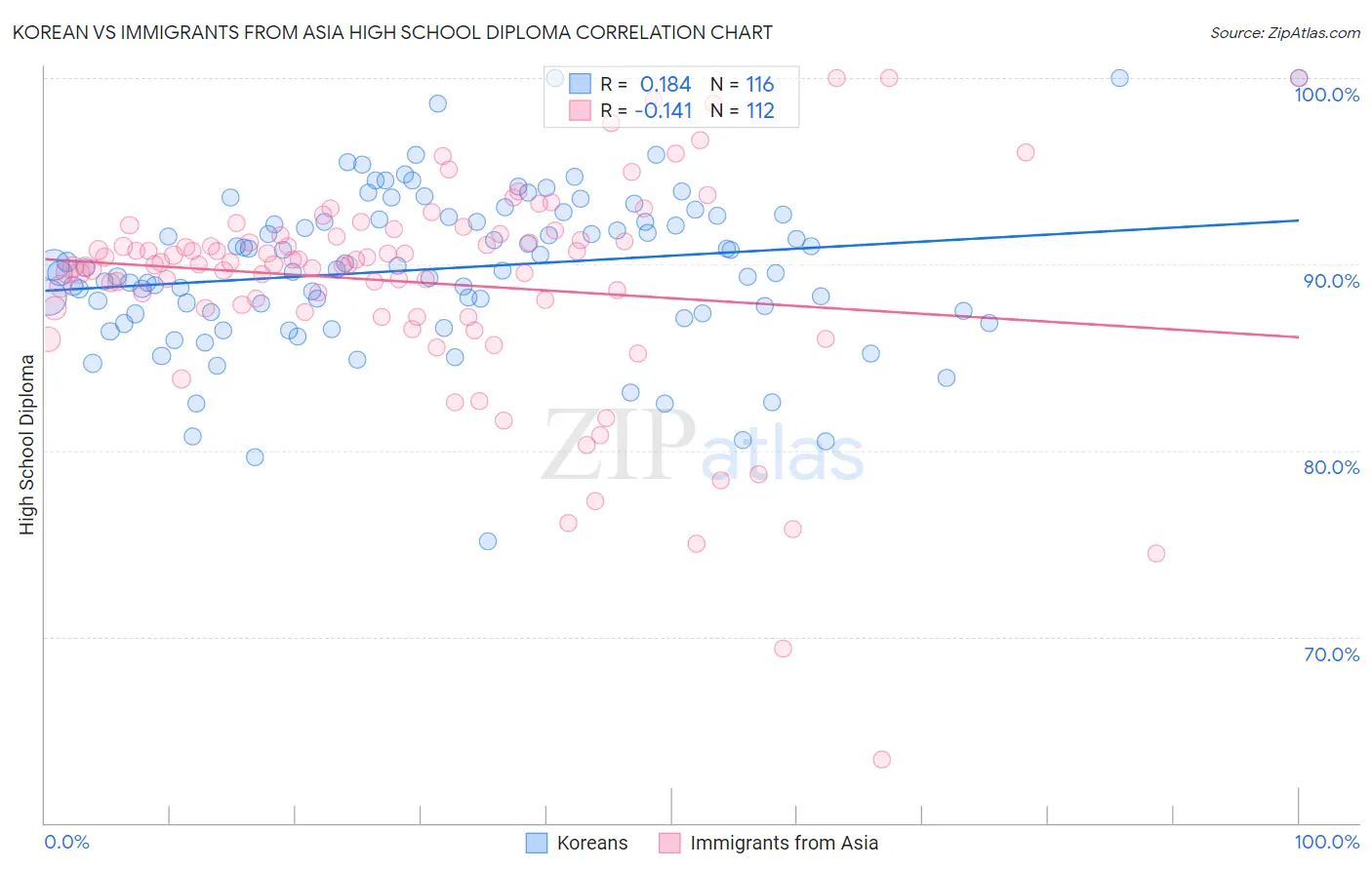 Korean vs Immigrants from Asia High School Diploma