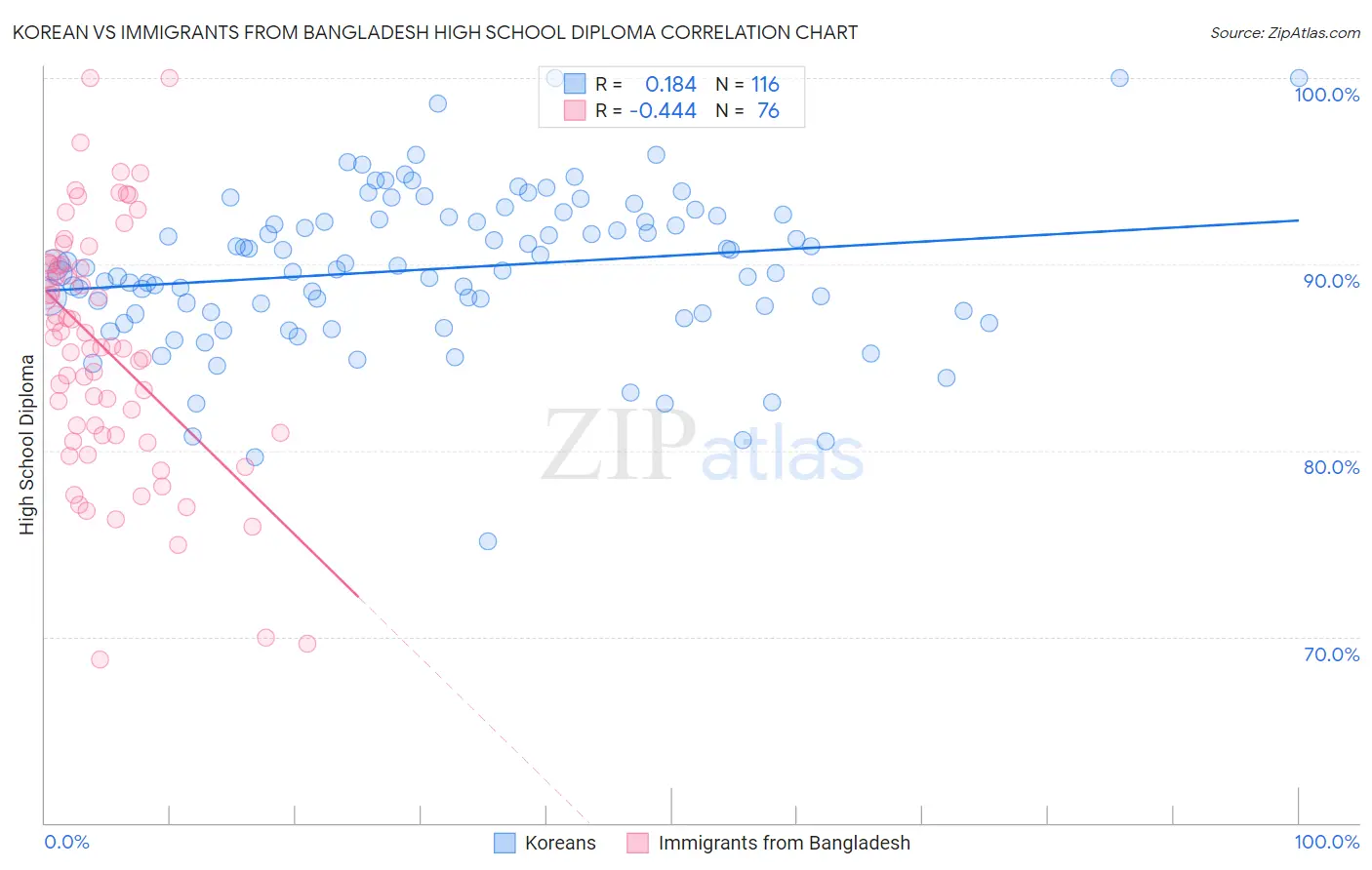 Korean vs Immigrants from Bangladesh High School Diploma