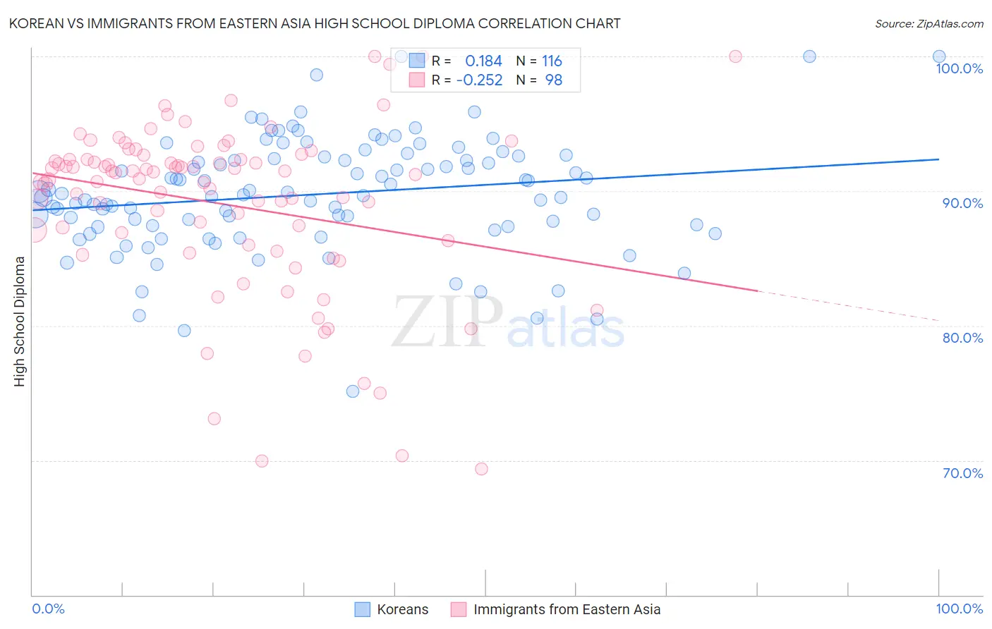 Korean vs Immigrants from Eastern Asia High School Diploma