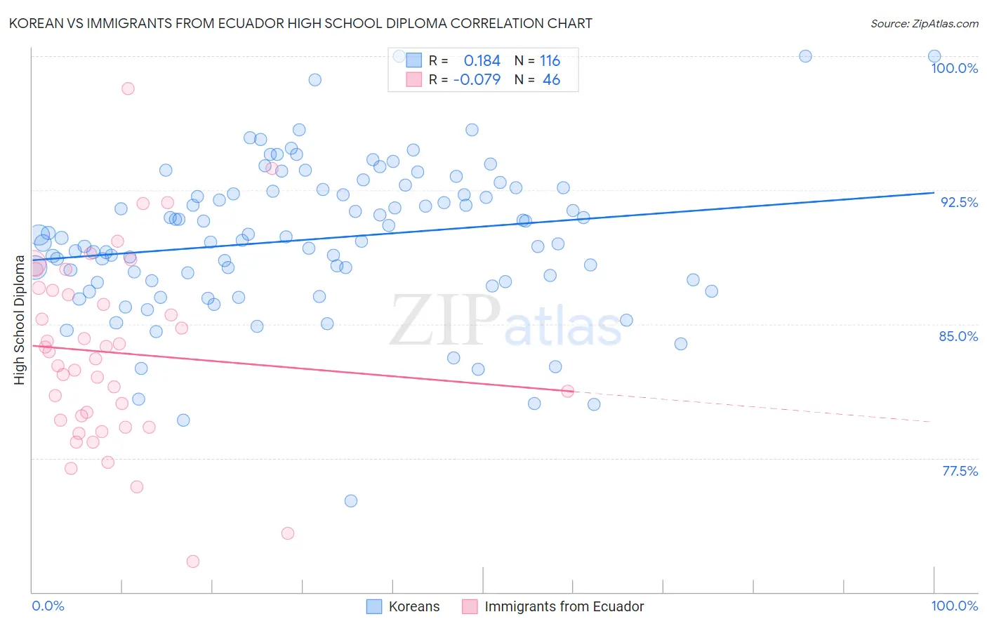Korean vs Immigrants from Ecuador High School Diploma