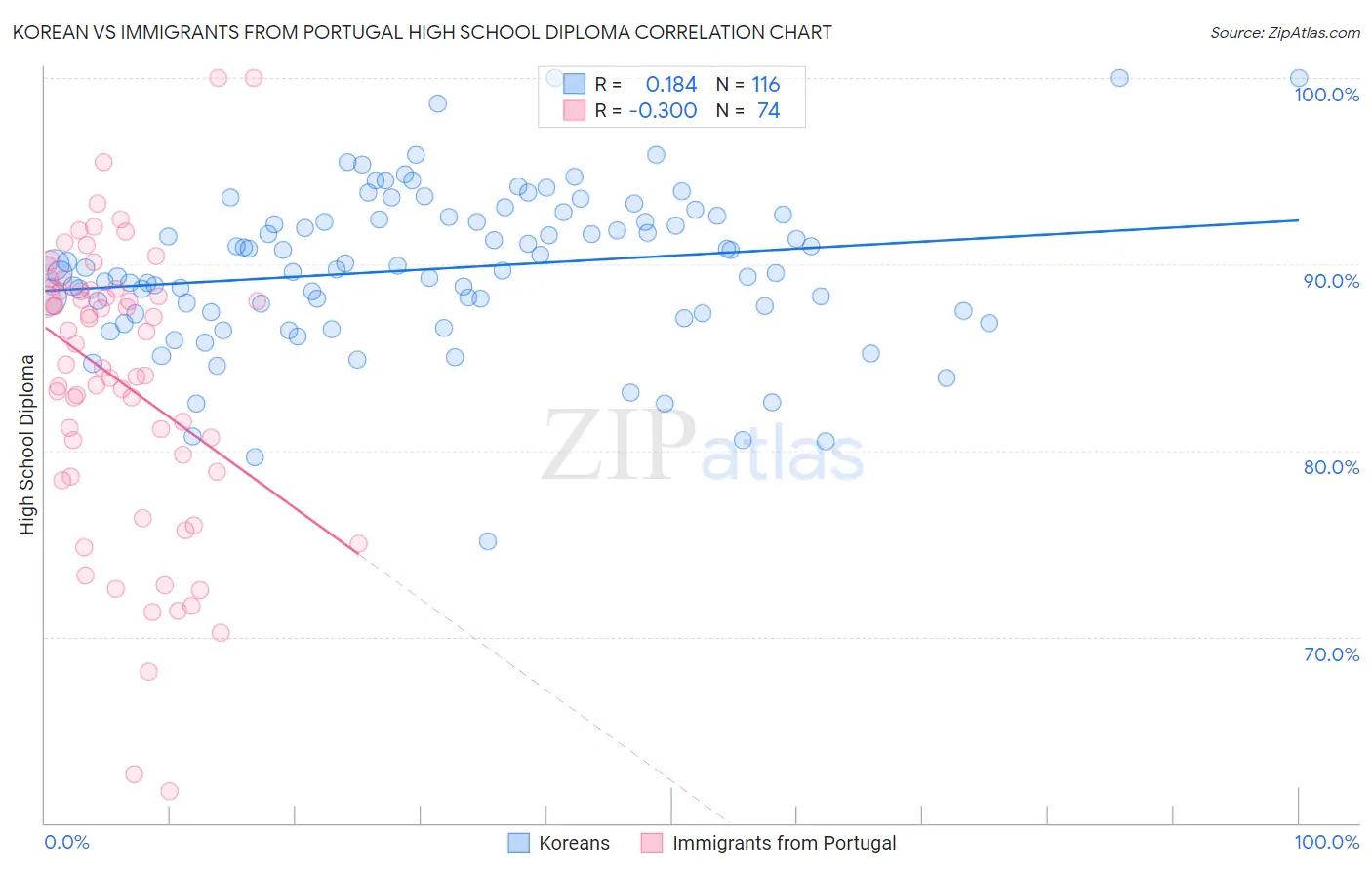 Korean vs Immigrants from Portugal High School Diploma