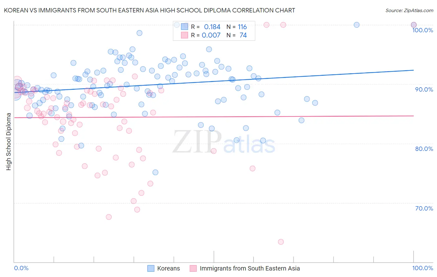 Korean vs Immigrants from South Eastern Asia High School Diploma