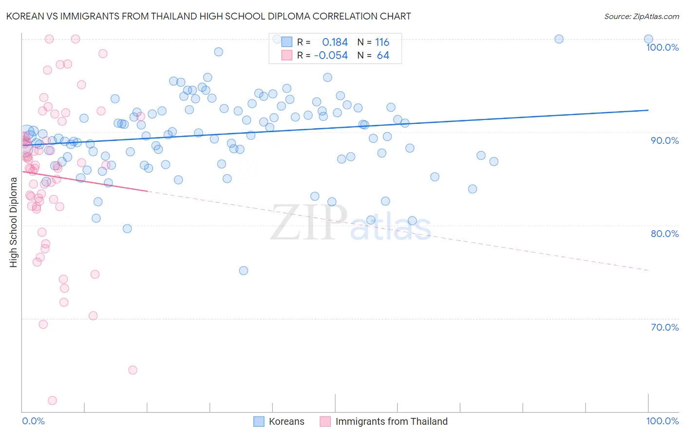 Korean vs Immigrants from Thailand High School Diploma