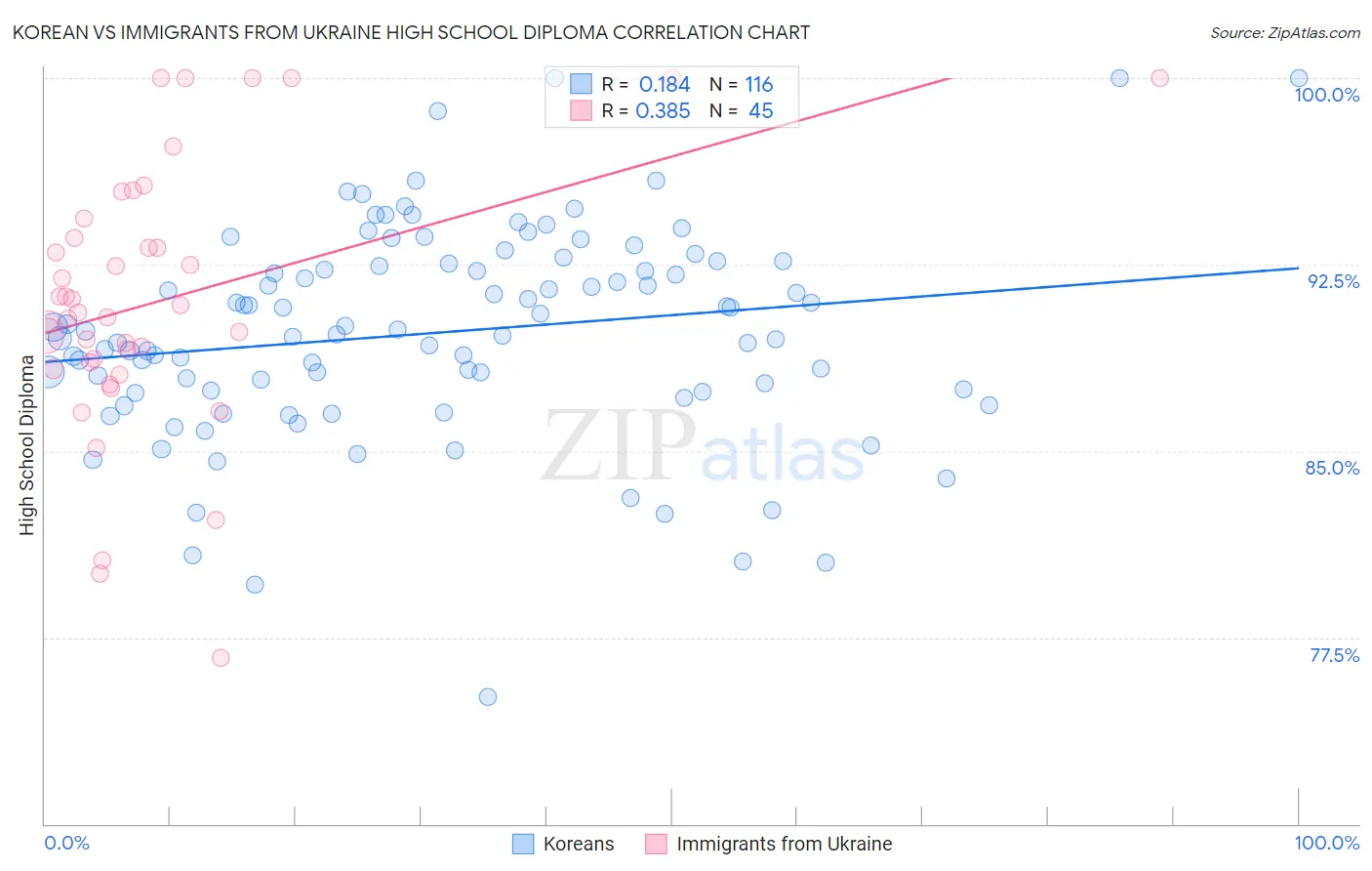 Korean vs Immigrants from Ukraine High School Diploma