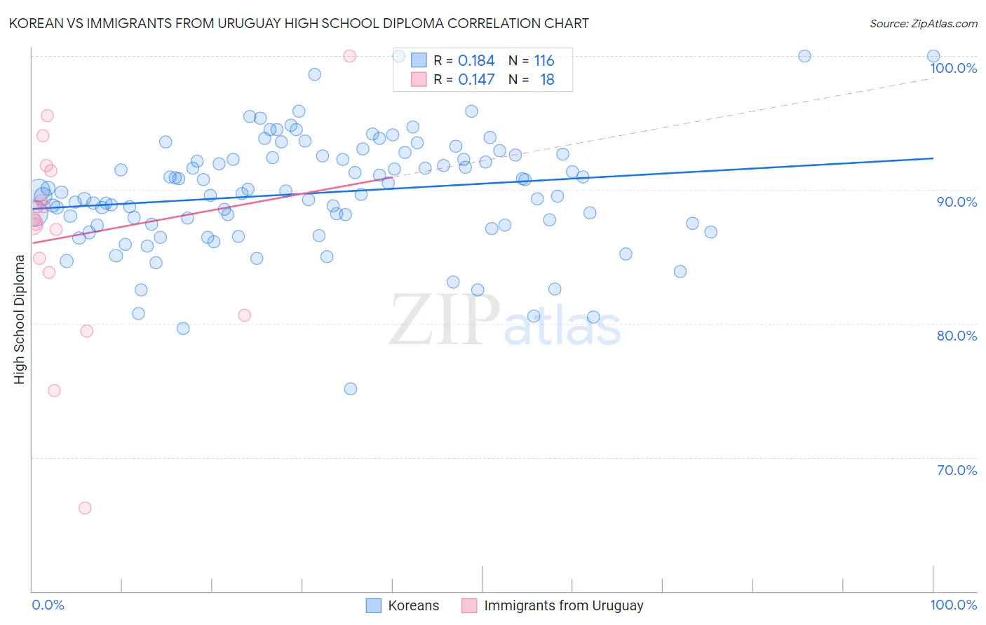 Korean vs Immigrants from Uruguay High School Diploma
