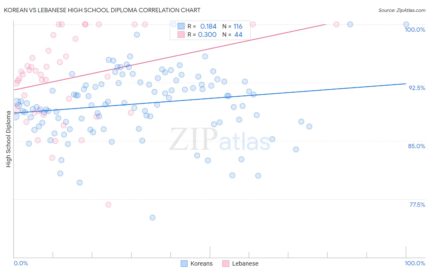 Korean vs Lebanese High School Diploma