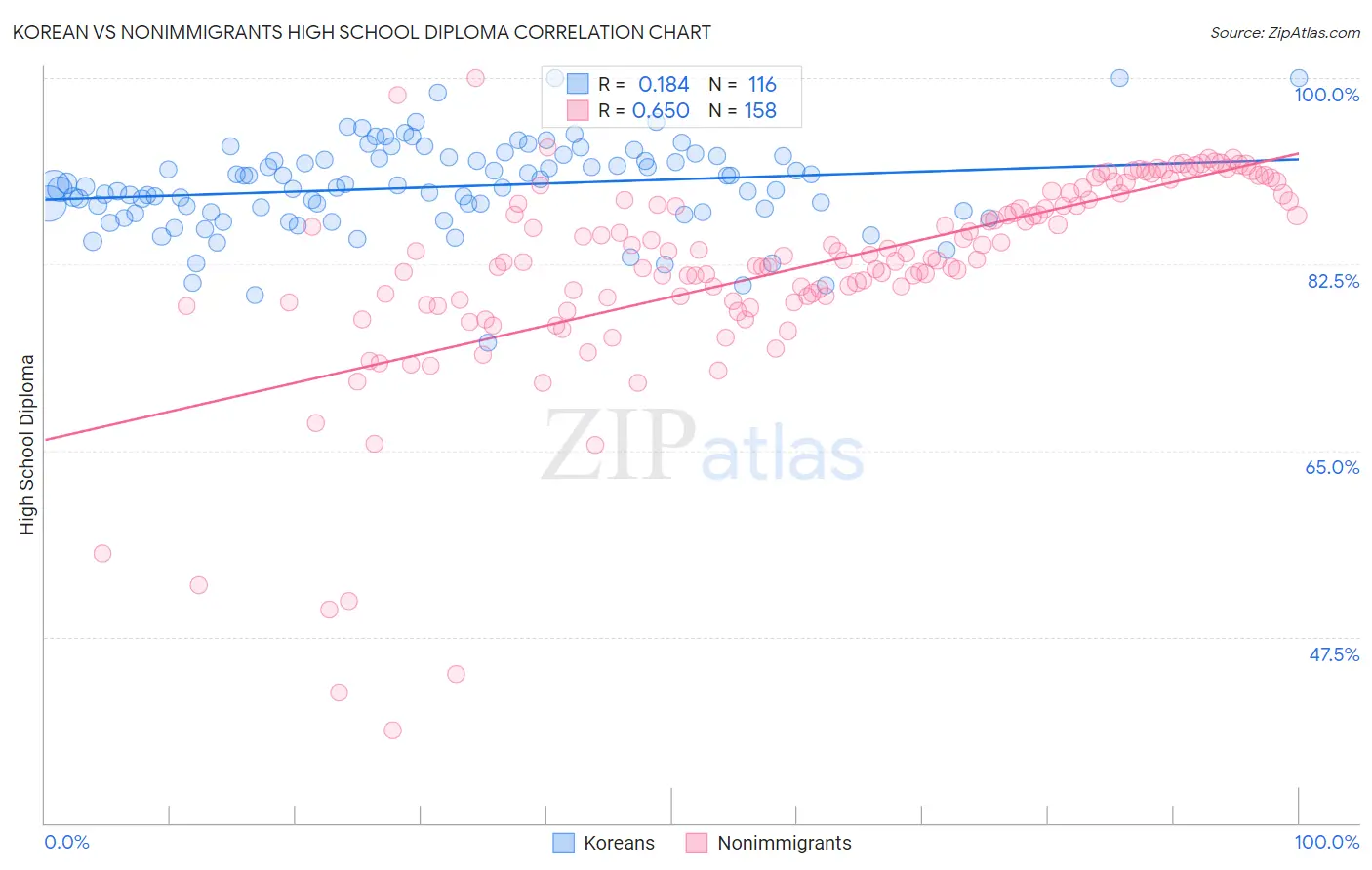 Korean vs Nonimmigrants High School Diploma