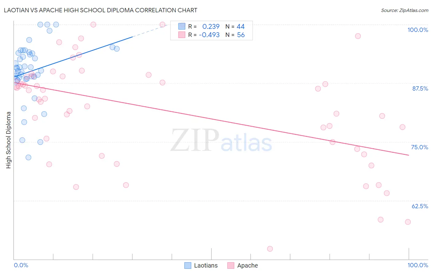 Laotian vs Apache High School Diploma