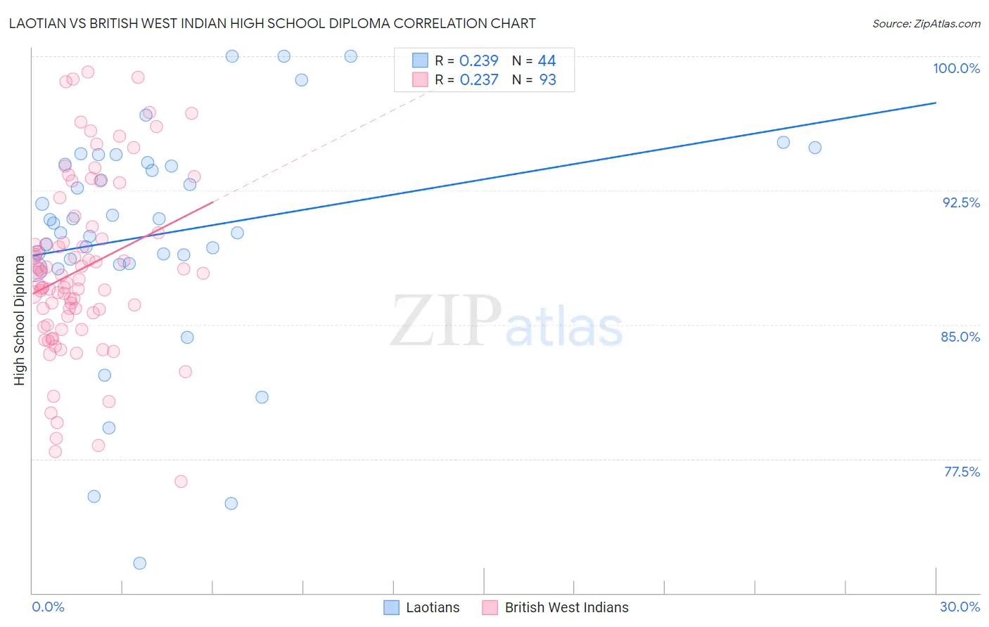 Laotian vs British West Indian High School Diploma