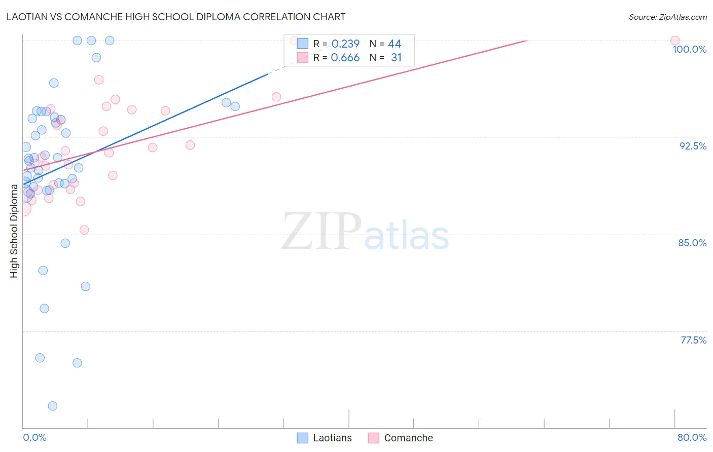 Laotian vs Comanche High School Diploma