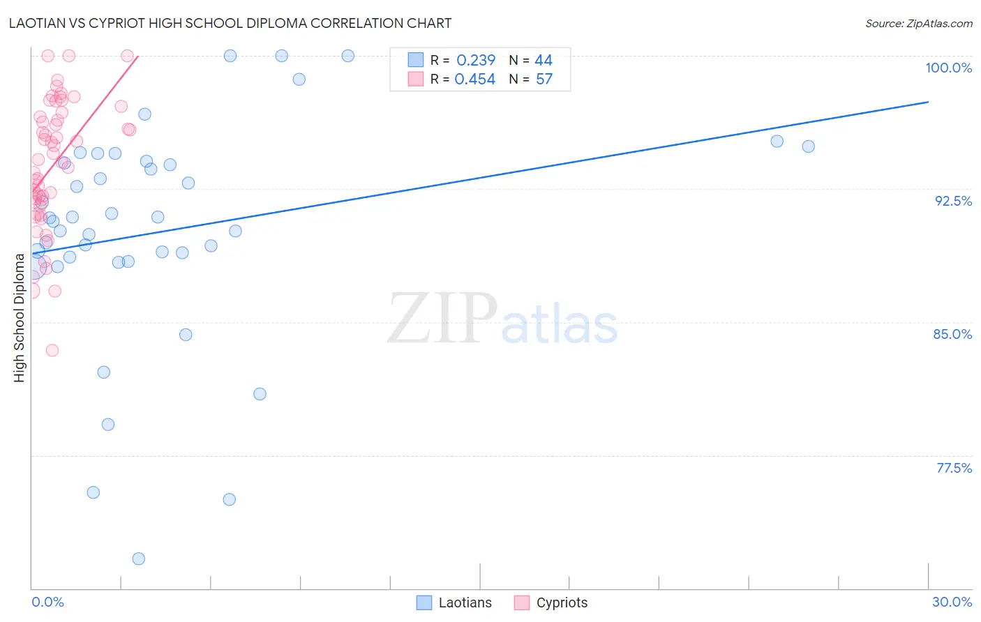 Laotian vs Cypriot High School Diploma