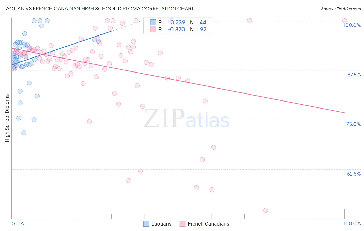 Laotian vs French Canadian High School Diploma