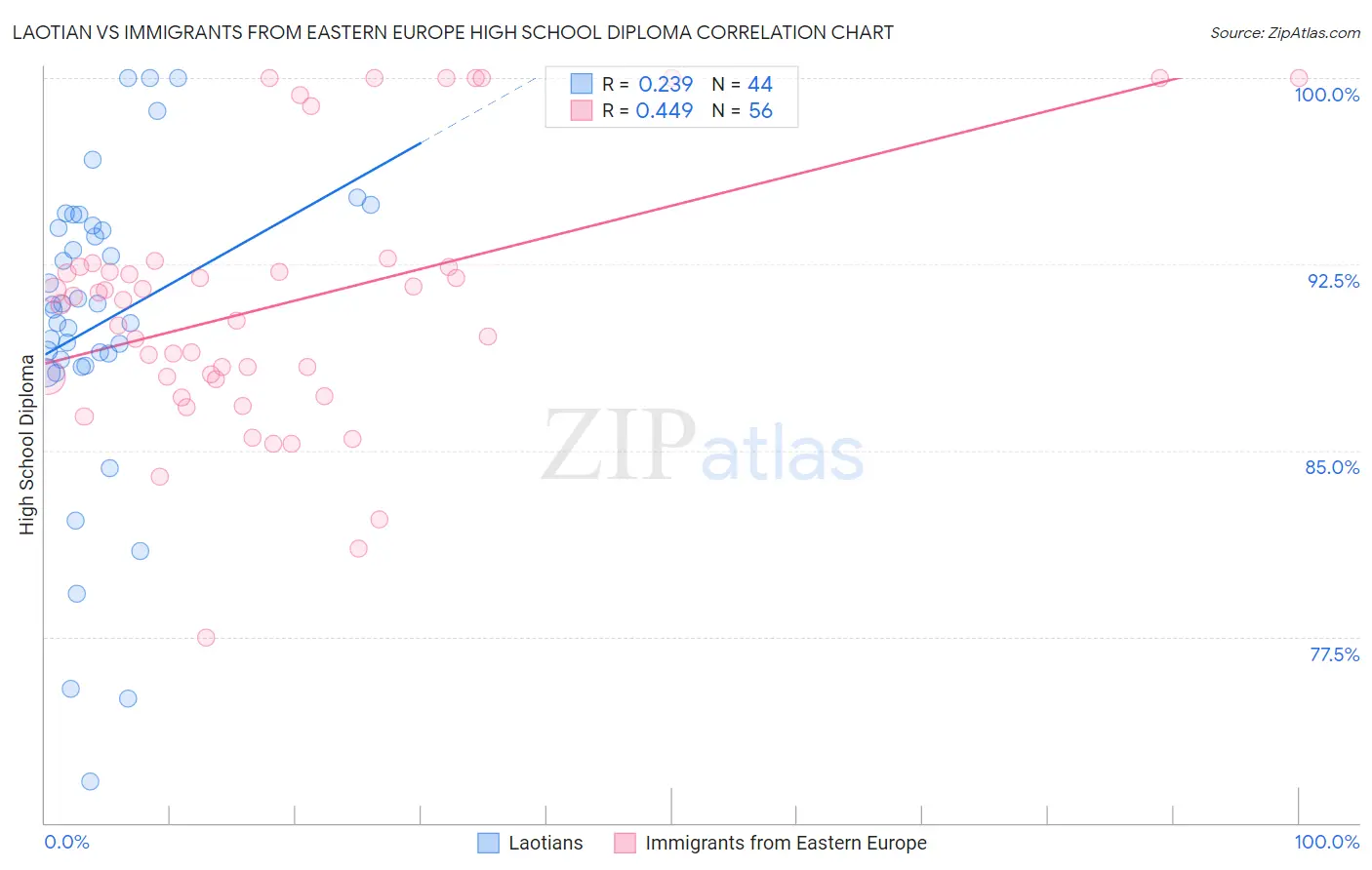 Laotian vs Immigrants from Eastern Europe High School Diploma