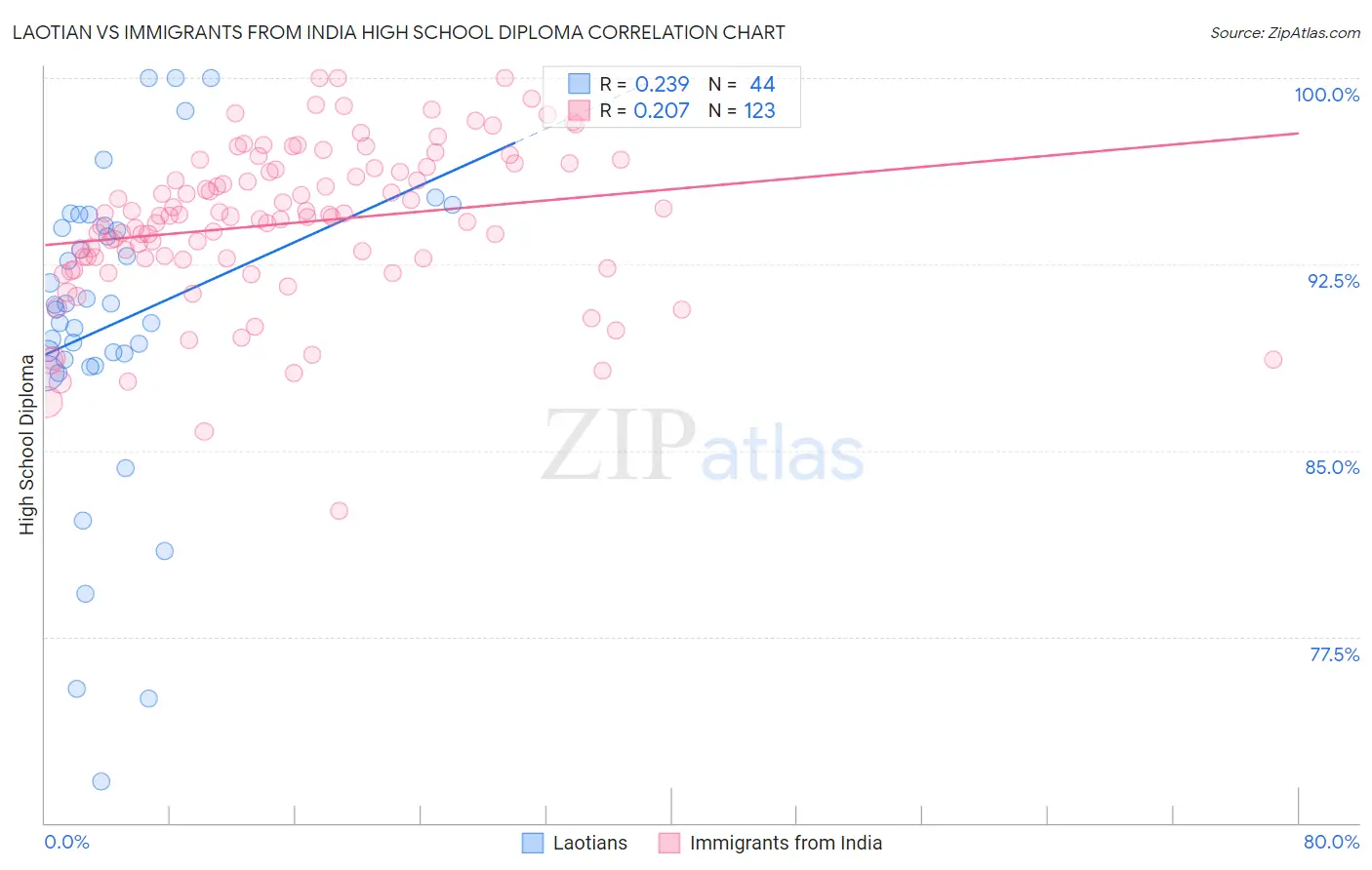 Laotian vs Immigrants from India High School Diploma