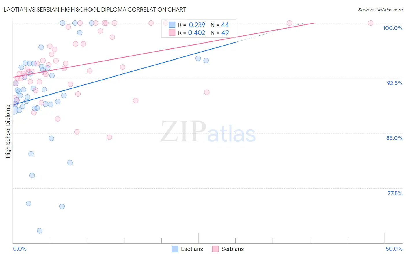 Laotian vs Serbian High School Diploma