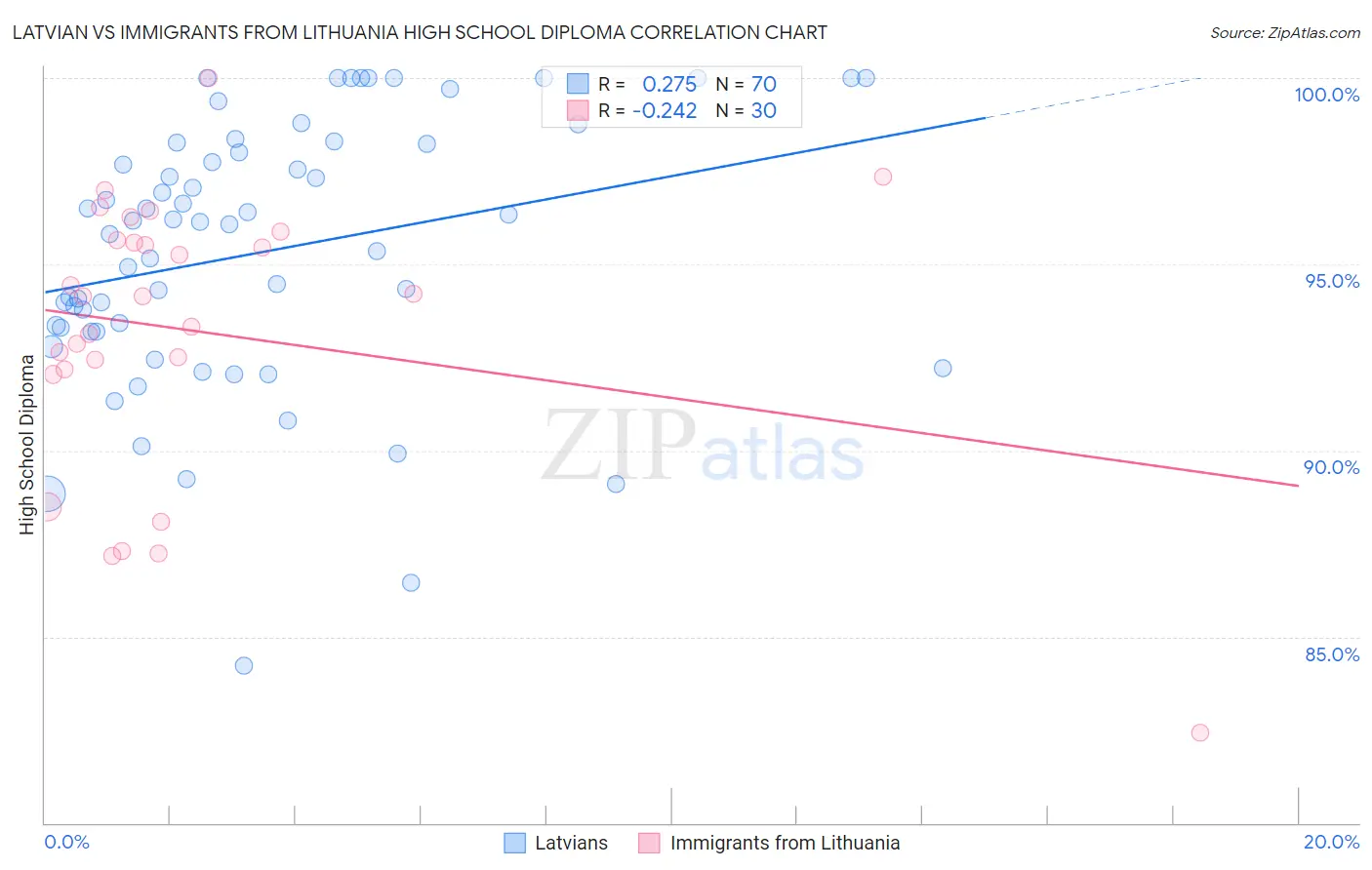 Latvian vs Immigrants from Lithuania High School Diploma