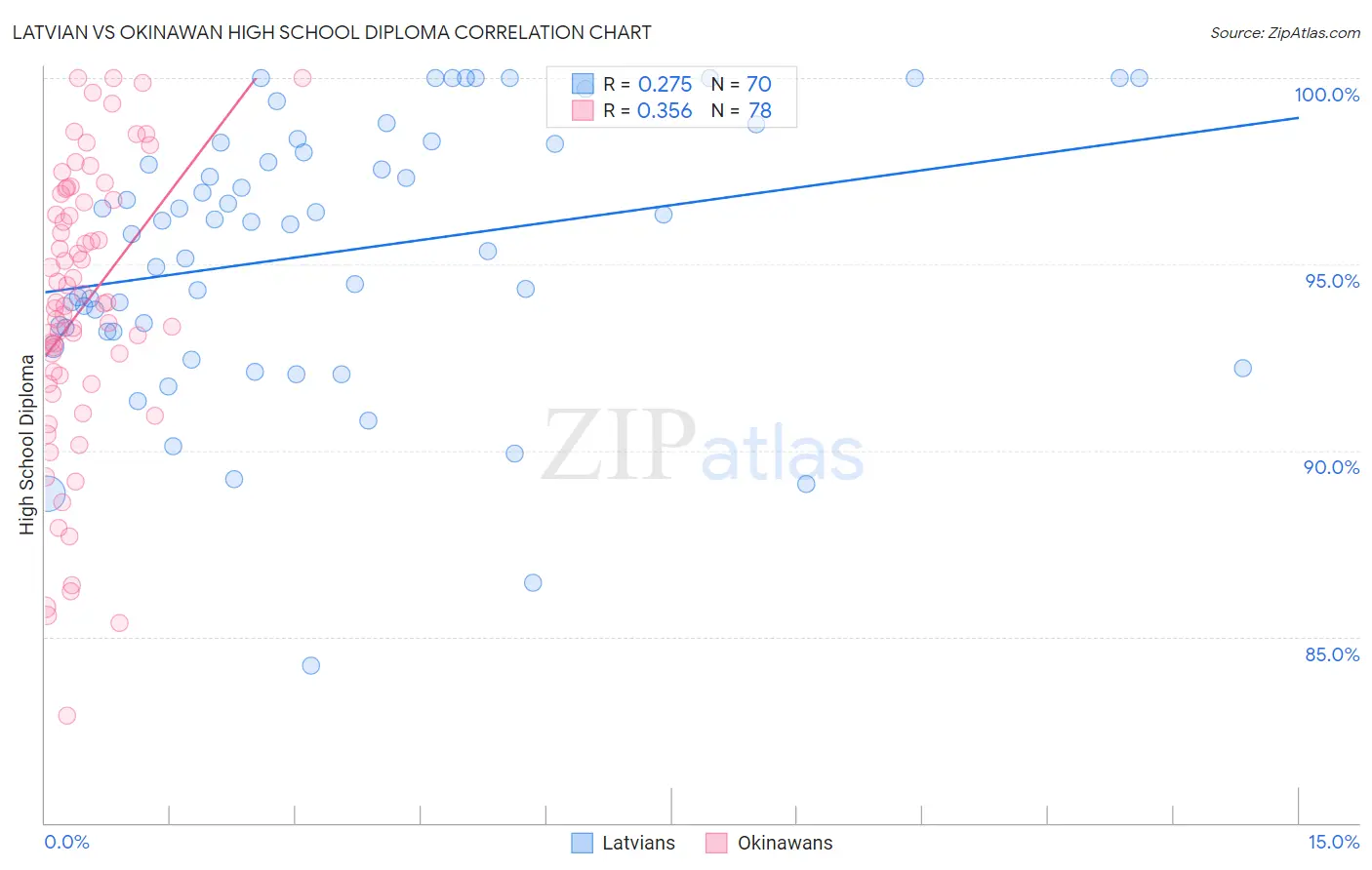 Latvian vs Okinawan High School Diploma