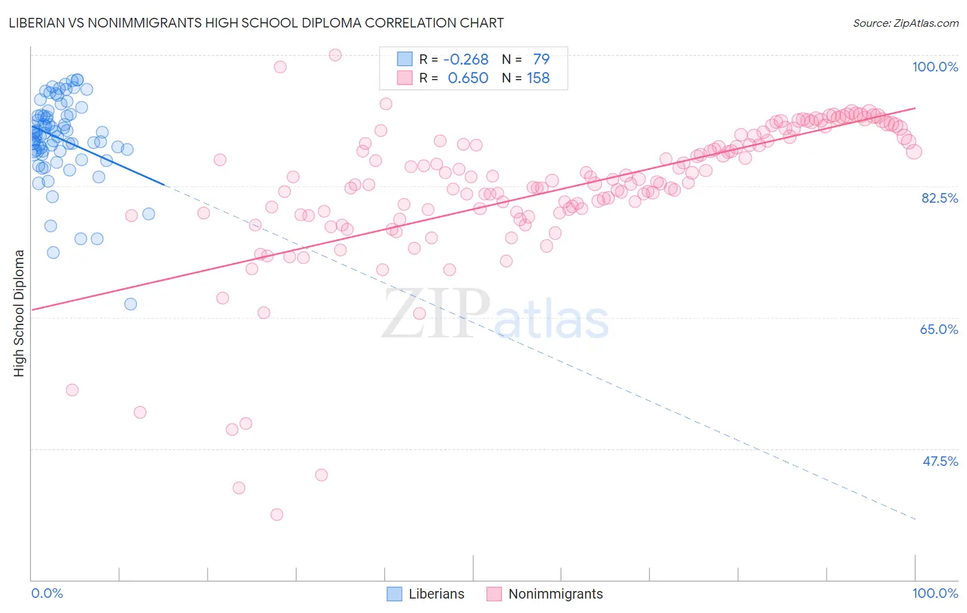 Liberian vs Nonimmigrants High School Diploma
