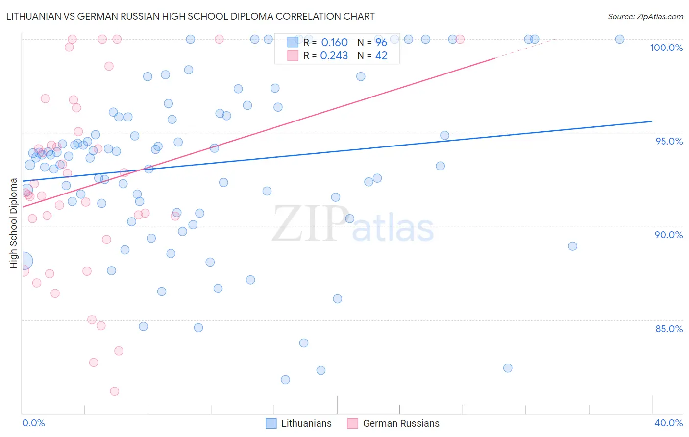 Lithuanian vs German Russian High School Diploma