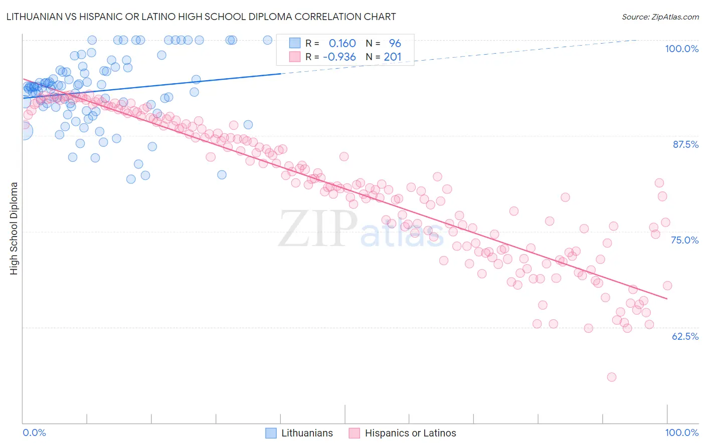 Lithuanian vs Hispanic or Latino High School Diploma