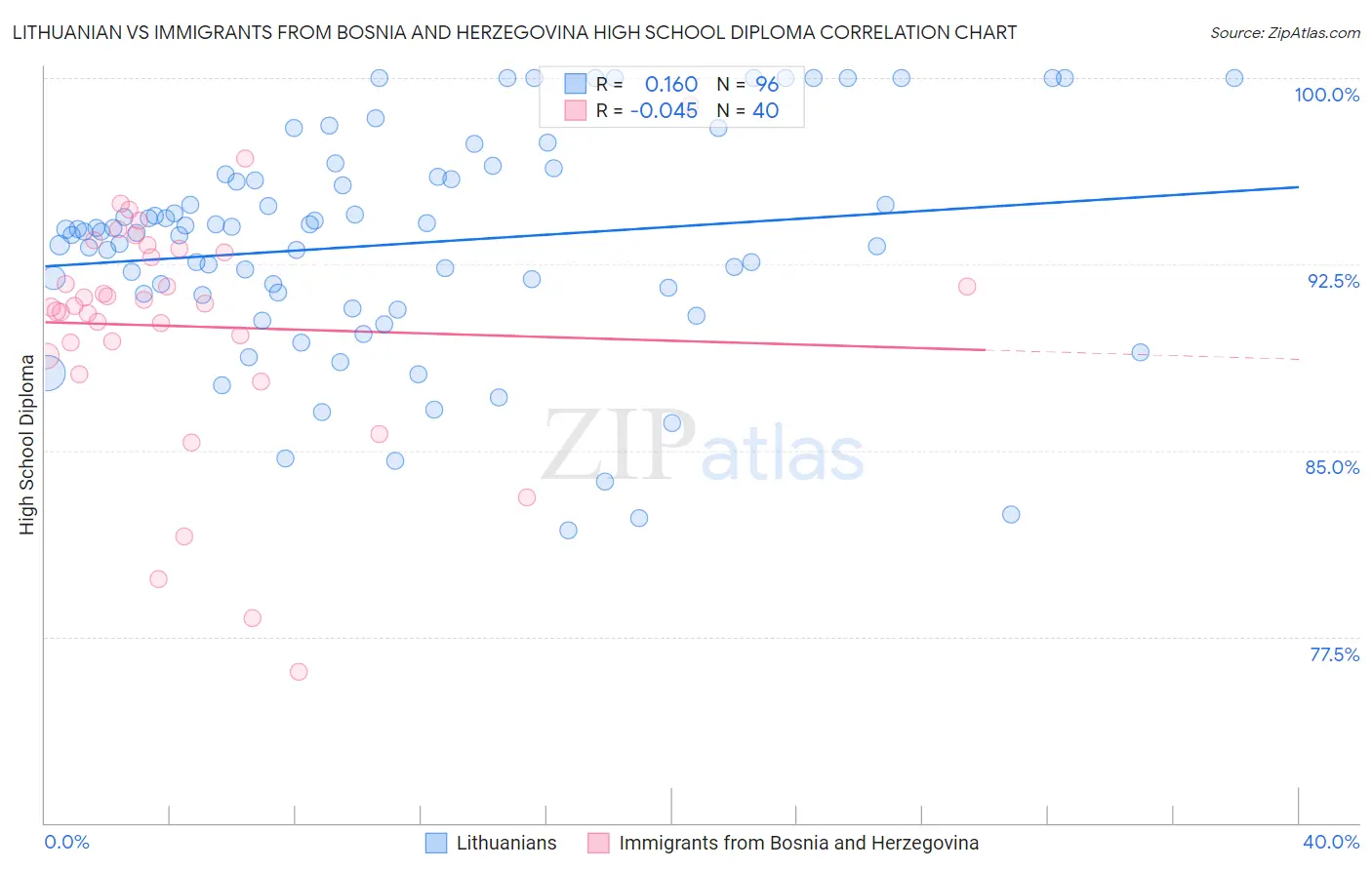 Lithuanian vs Immigrants from Bosnia and Herzegovina High School Diploma