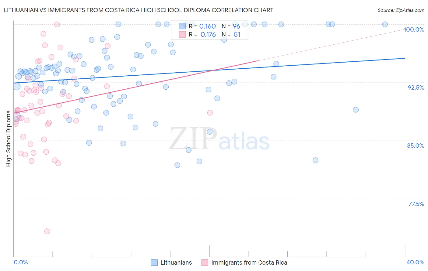 Lithuanian vs Immigrants from Costa Rica High School Diploma