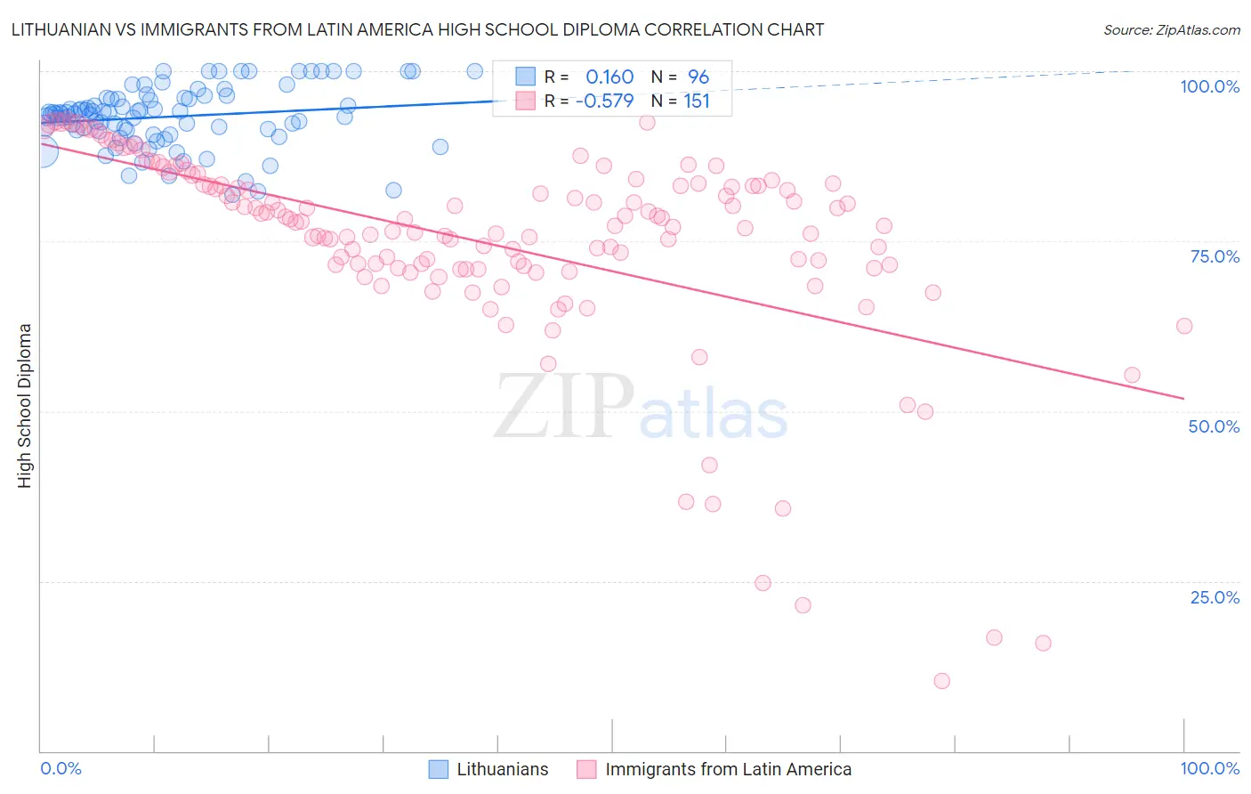 Lithuanian vs Immigrants from Latin America High School Diploma