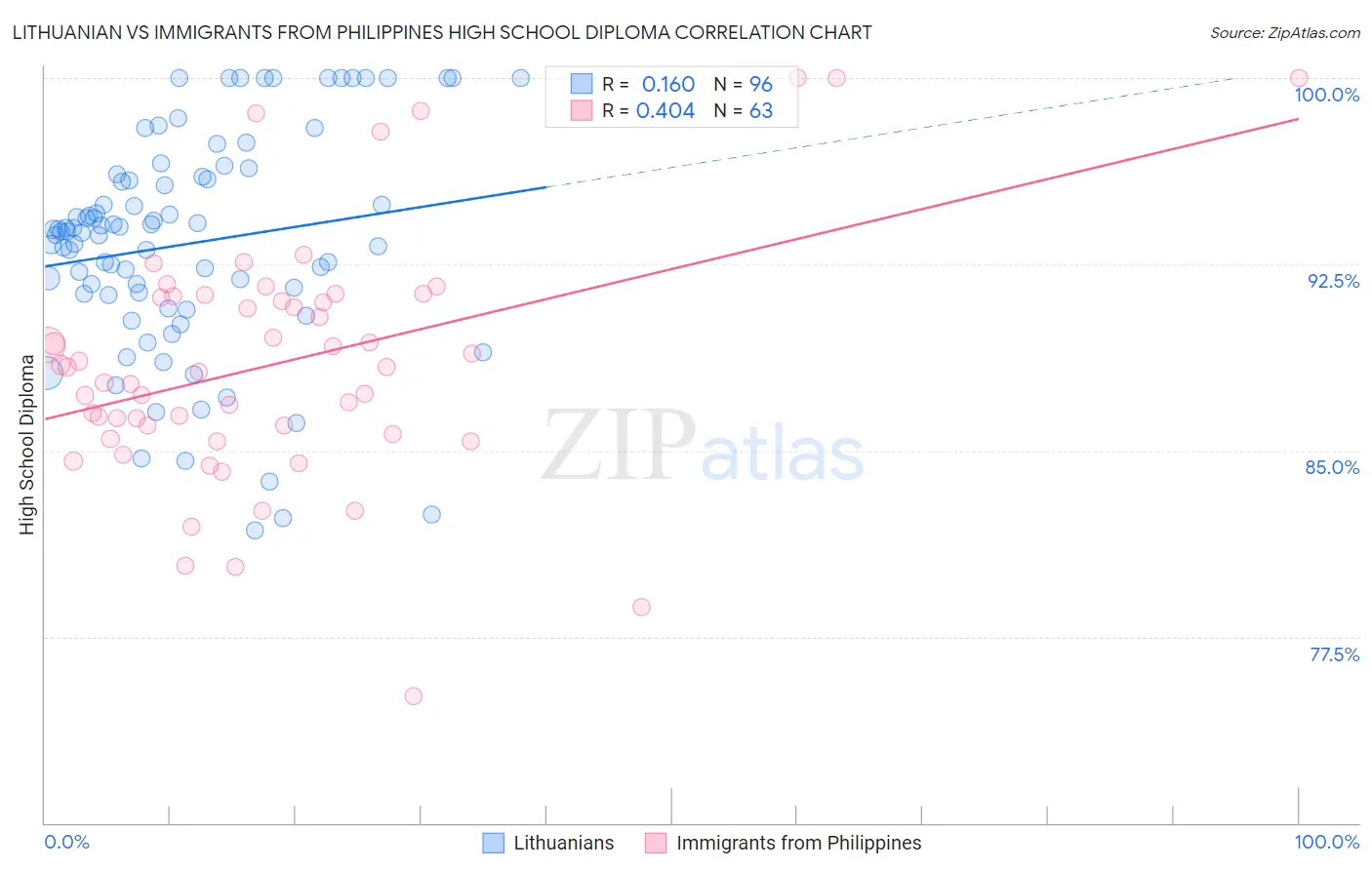 Lithuanian vs Immigrants from Philippines High School Diploma