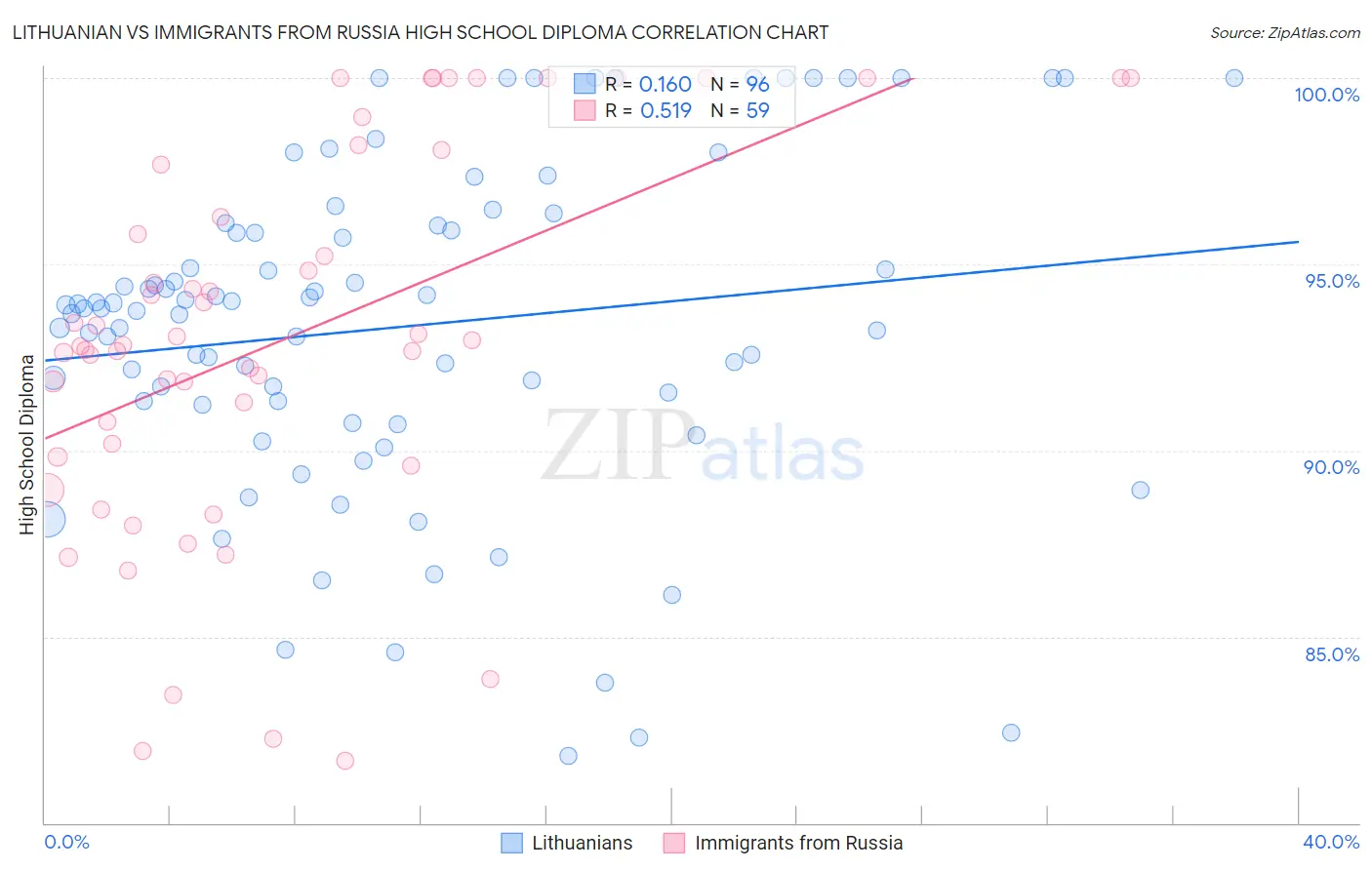 Lithuanian vs Immigrants from Russia High School Diploma