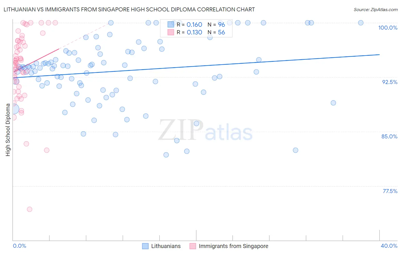 Lithuanian vs Immigrants from Singapore High School Diploma