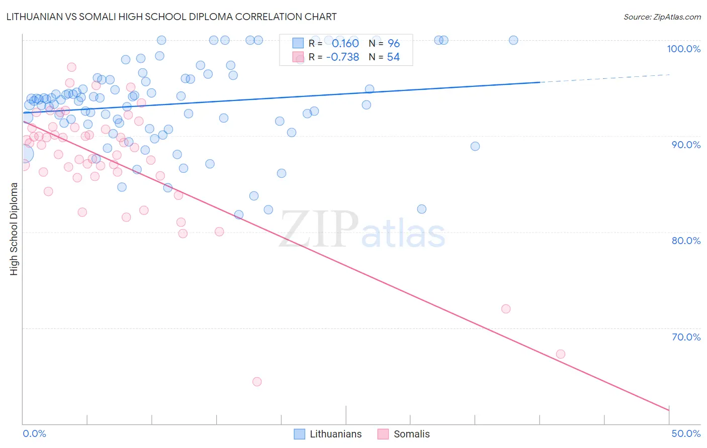 Lithuanian vs Somali High School Diploma