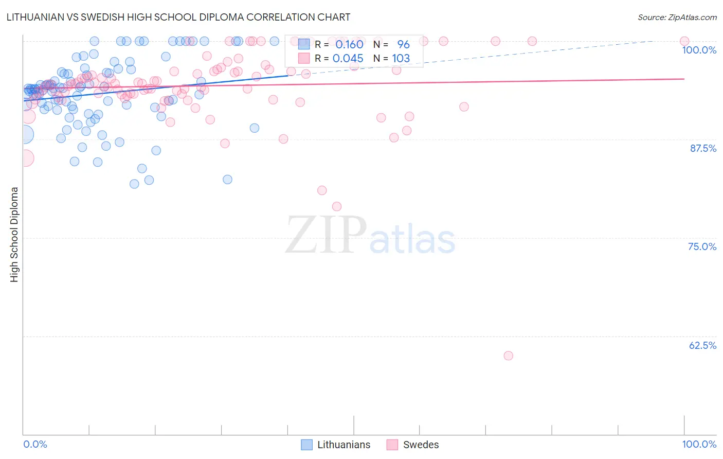 Lithuanian vs Swedish High School Diploma