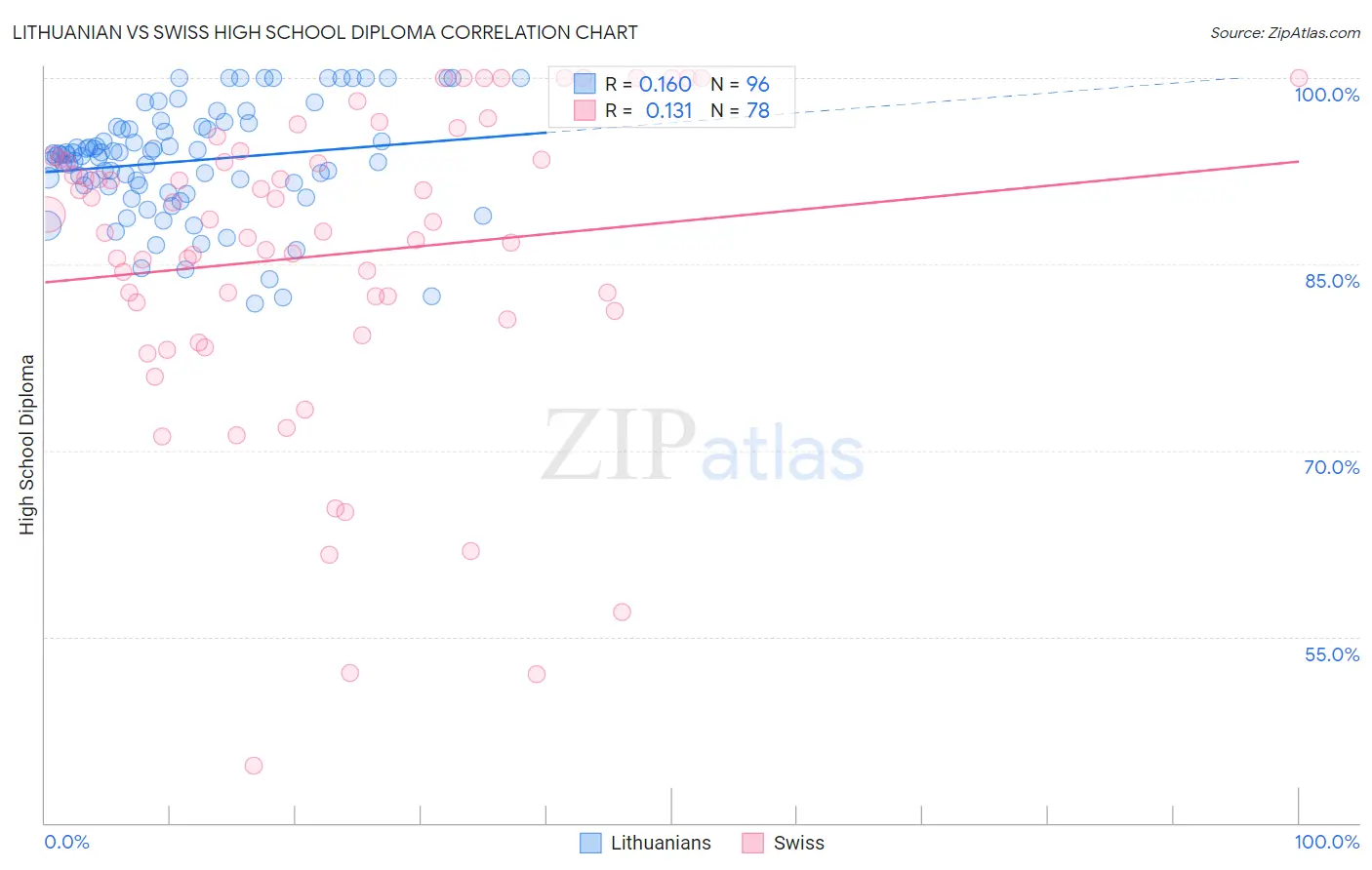 Lithuanian vs Swiss High School Diploma