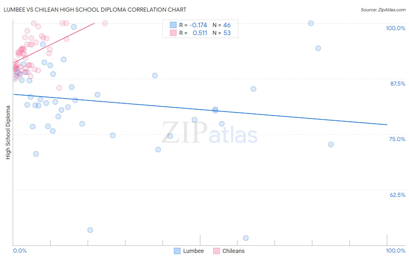 Lumbee vs Chilean High School Diploma